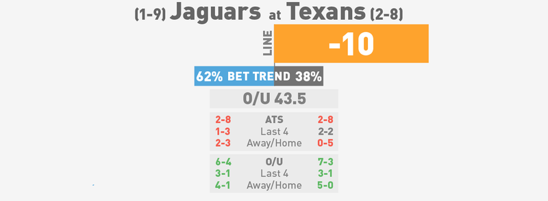 Illustration for article titled NFL Betting Lines, Visualized: Week 12 (Early Edition)